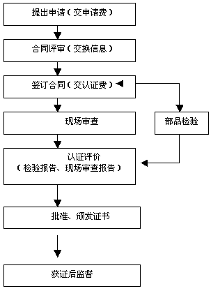 认证流程